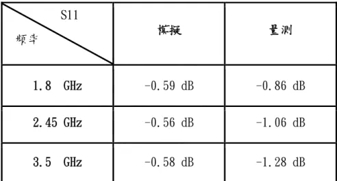 圖 4-9 為三頻帶止濾波器的 S 參數模擬與量測圖，我們所使用的模擬軟體是 Ansoft  HFSS，量測儀器為 HP/Agilent E5071B 四埠網路分析儀。除了發現模擬與量測穩合外， 最重要的是，它真的如我們所預期地出現了三頻 EBG 的現象，而且 EBG 頻率分別落在 GSM  1800MHz、WiFi 2.45GHz 和 WiMAX 3.5GHz。這個結果讓我們順利的把穿插排列的獨立共 振腔概念，從單頻 EBG 真正地推廣至多頻 EBG，也直接證明了蕈狀結構結合懸置微帶線 的多頻 EBG 特