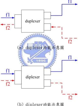 圖 5-1 簡易的 duplexer 和 diplexer 功能區分示意圖 