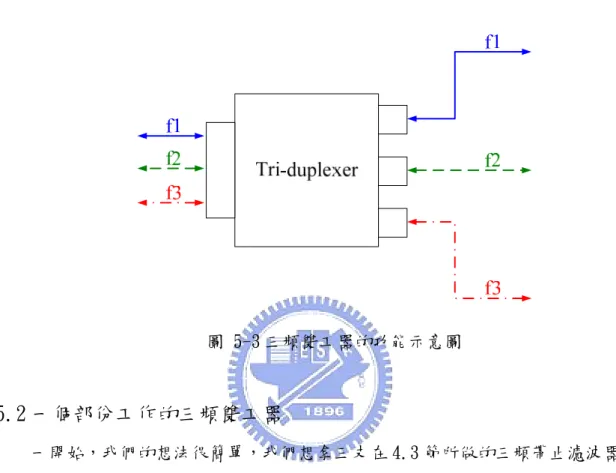 圖 5-3 為我們所提出的三頻雙工器的功能示意圖，我們除了看到它擁有與三工器類 似分頻功能外，還擁有類似雙工器(dupexer)的雙向通道功能，而且右邊的三個埠，任 意一個皆可作為訊號傳去的埠，或是訊號傳回的埠。接著，三頻雙工器的設計與實作， 將會從下一節開始說明。  圖 5-3 三頻雙工器的功能示意圖  5.2 一個部份工作的三頻雙工器      一開始，我們的想法很簡單，我們想拿三支在 4.3 節所做的三頻帶止濾波器，分別 拿掉一個不同尺寸蕈狀結構，使這三支帶止濾波器分別只讓 GSM 1800MHz、W