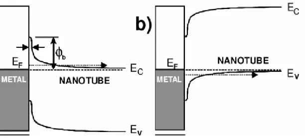 圖 1-11  使用功函數位在能隙中央之金屬與奈米碳管接觸時，不論是給予正 或負的閘極電壓，載子所看到的蕭基位障皆小，所以可以導通[33]。 