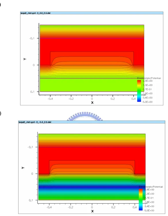 圖 4-11  當 50nm 之多晶矽通道下方之副閘極施加 0V 與 5V 時，通道中的電 位分佈。(a)副閘極為 0V 時的電位分佈(b)  副閘極為-5V 時的電位分佈。 