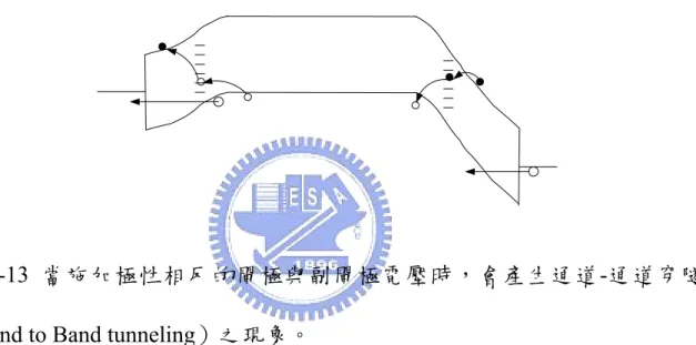 圖 4-13  當施加極性相反的閘極與副閘極電壓時，會產生通道-通道穿隧
