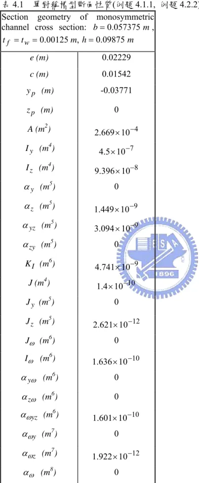 表 4.1  單對稱槽型斷面性質(例題 4.1.1,  例題 4.2.2)  Section geometry of monosymmetric 