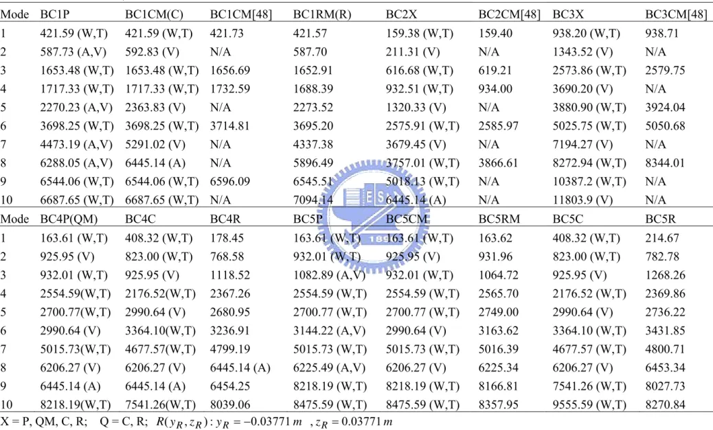 表 4.2  例題 4.1.1 單對稱槽型斷面梁之自然頻率(rad/s) 