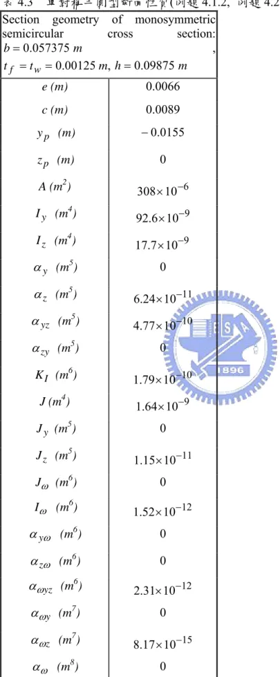 表 4.3  單對稱半圓型斷面性質(例題 4.1.2,  例題 4.2.1)  Section geometry of monosymmetric 