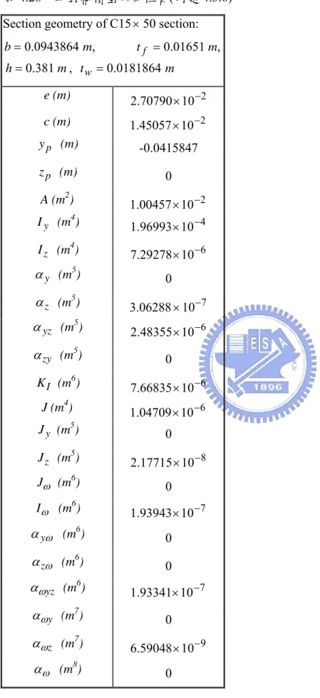 表 4.28  單對稱槽型斷面性質(例題 4.3.6)  Section geometry of C15 × 50 section: 