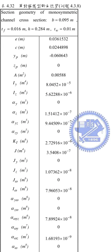 表 4.32  單對稱槽型斷面性質(例題 4.3.8)  Section geometry of monosymmetric  channel cross section:  b = 0 