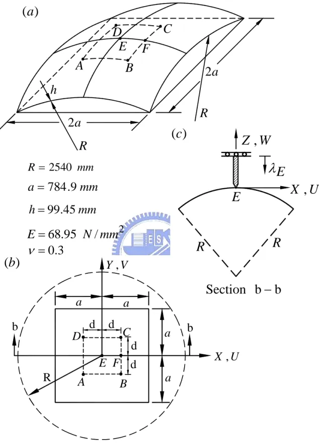 圖 4.1 (a) 例題一之 Hinged spherical shell 結構示意圖  (b) 俯視圖                 (c) 位移負荷圖