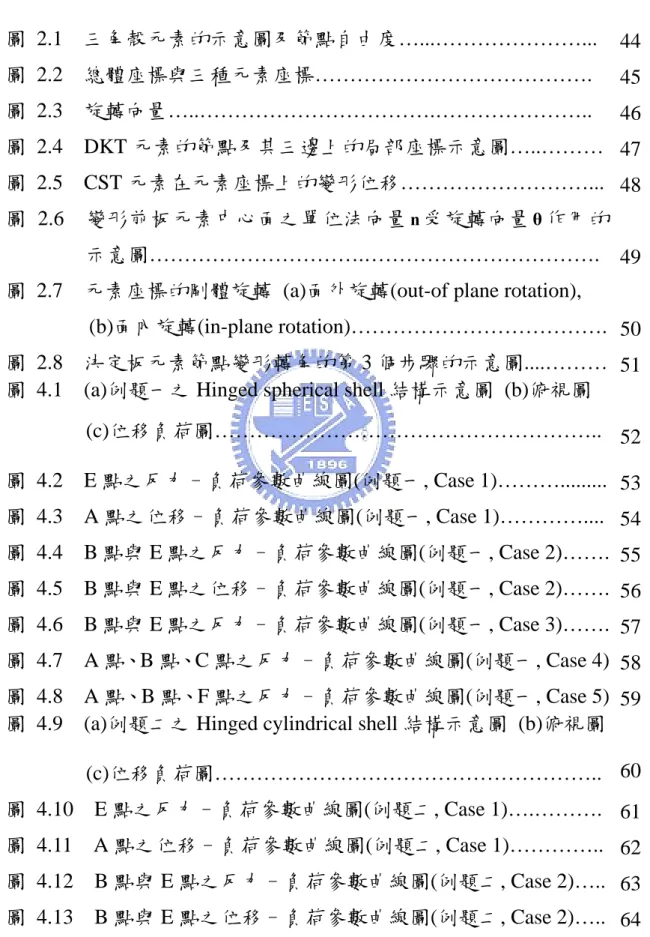 圖 目 錄   圖 2.1  三角殼元素的示意圖及節點自由度…...…………………...  44 圖 2.2  總體座標與三種元素座標………………………………….  45 圖 2.3  旋轉向量…..…………………………….………………….