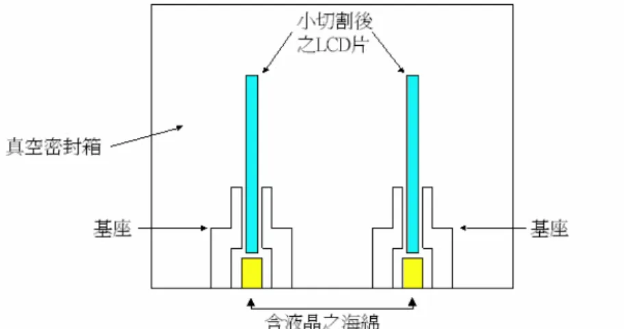 圖 2- 2  液晶灌入式意圖[22]  11. 封口（End Seal）  灌入液晶後在其開口處進行封口，以防止液晶外漏，如圖 2- 3 所示。 封口方法大致可分為銲接封閉法與接著劑封閉法，最近，則大多使用矽膠 系接著劑進行封口。  圖 2- 3  液晶面板封口[21] 