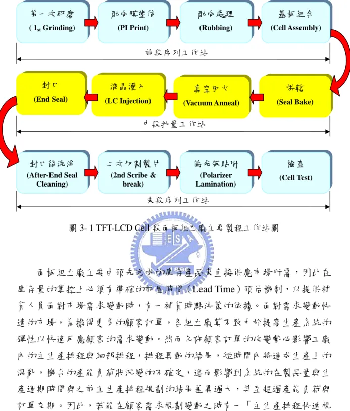 圖 3- 1 TFT-LCD Cell 段面板組立廠主要製程工作站圖  面板組立廠主要由預先完成的庫存產品來直接供應市場所需，因此在 庫存量的掌控上必須有準確的前置時間（Lead Time）預估機制，以提供補 貨人員面對市場需求變動時，有一補貨時點決策的依據。面對需求變動快 速的市場，為搶得更多的顧客訂單，各組立廠莫不致力於提高生產系統的 彈性以快速反應顧客的需求變動。然而允許顧客訂單的改變勢必影響工廠 內的主生產排程與細部排程，排程異動的結果，短時間內將造成生產上的 混亂，機台的產能負荷狀況變的不確定，進