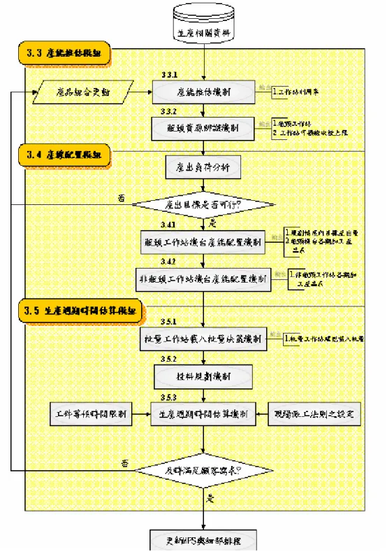 圖 3- 2 TFT-LCD 組立廠主生產排程快速規劃系統架構圖
