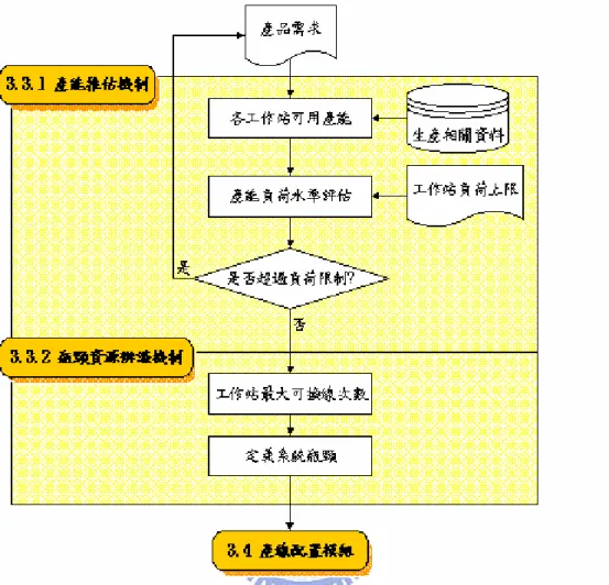 圖 3- 3 產能推估模組流程圖 