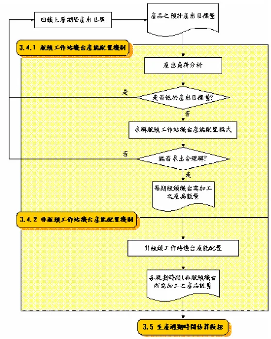 圖 3- 4 產線配置模組流程圖  3.4.1、瓶頸工作站機台產能配置機制[24]  由業界訪談結果或者是經 3.3.2 節瓶頸資源辨識機制之計算結果，均 可得知 PI 工作站為整個系統之瓶頸工作站。由於 PI 機台之換線時間長達 2.5 小時，且每兩天須固定整備一次，每次耗時 3 小時，但換線與固定整 備作業可同時進行，因此，蔡氏[22]在構建「瓶頸工作站機台產能配置機