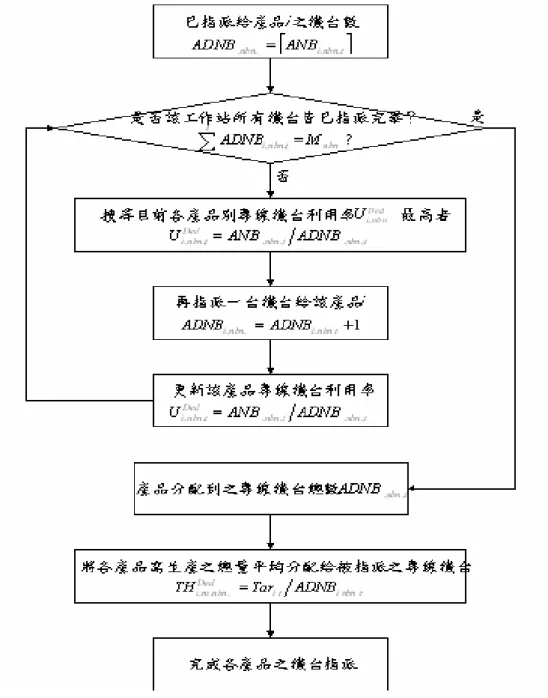 圖 3- 6 專線機台指派流程圖 