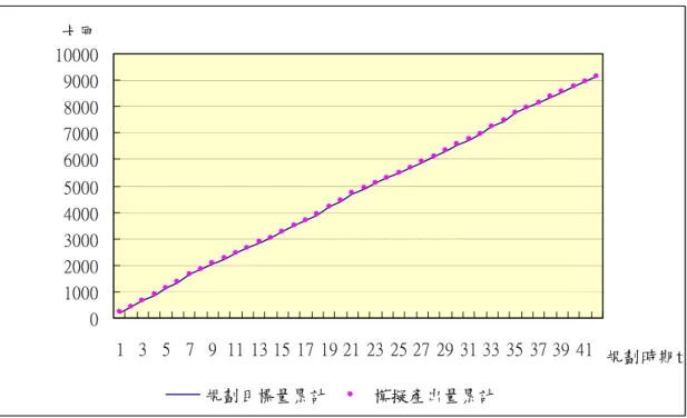 圖 4- 1  產品 A 各期之模擬累計產出量與規劃目標累計量分析  圖 4- 2  產品 B 各期之模擬累計產出量與規劃目標累計量分析 010002000300040005000600070008000900010000 1 3 5 7 9 11 13 15 17 19 21 23 25 27 29 31 33 35 37 39 41 規劃時期t卡匣規劃目標量累計模擬產出量累計0100020003000400050006000700080009000100001 3 5 7 9 11 13 15 17 1