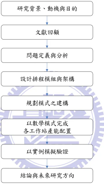圖 1-3  研究流程圖  研究背景、動機與目的文獻回顧問題定義與分析設計排程模組與架構規劃模式之建構以數學模式完成各工作站產能配置以實例模擬驗證結論與未來研究方向