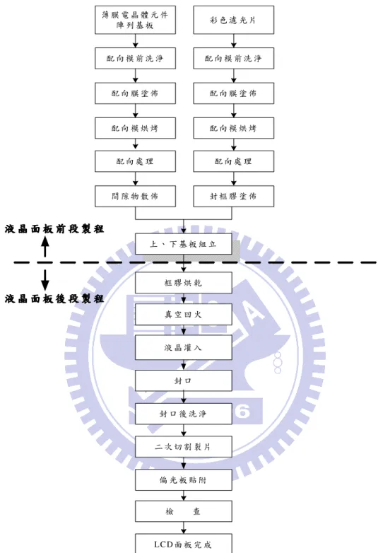 圖 2-1 液晶灌入製程面板組裝前後段製程簡圖[9] 