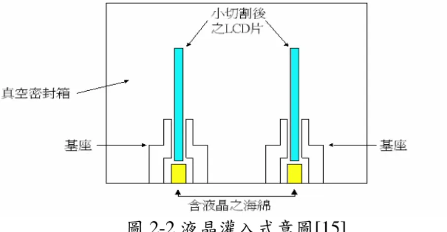 圖 2-2 液晶灌入式意圖[15]  11. 封口（End Seal）  灌入液晶後在其開口處進行封口，以防止液晶外漏，如圖 2-3 所示。 封口方法大致可分為銲接封閉法與接著劑封閉法，最近，則大多使用矽膠 系接著劑進行封口。  圖 2-3 液晶面板封口[9] 