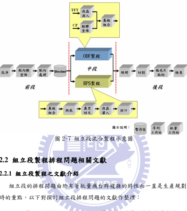 圖 2-7  組立段混合製程示意圖  2.2  組立段製程排程問題相關文獻組立段製程排程問題相關文獻組立段製程排程問題相關文獻 組立段製程排程問題相關文獻  2.2.1  組立段製程組立段製程 組立段製程之組立段製程之 之文獻介紹之文獻介紹 文獻介紹 文獻介紹 組立段的排程問題由於有著批量機台群複雜的特性而一直是生產規劃 時的重點，以下對探討組立段排程問題的文獻作整理：  Jeong 等人[2]針對 TFT-LCD 組立段製程中玻璃基版與彩色濾光片必須 分開加工，再加以貼合的情境，以兩種數學規劃模式分別為貼