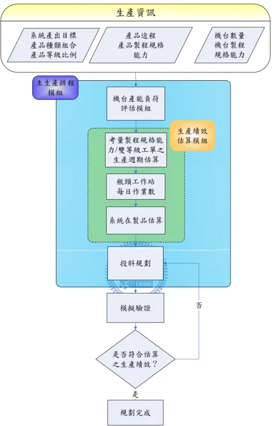 圖 3- 2  主生產排程設計之邏輯架構圖