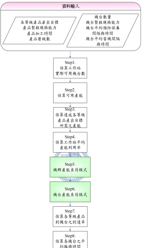 圖 3- 4  機台產能配置及負荷評估流程圖  符號說明：  下標符號  d   ：製程規格能力編號( d  1 , , D )  j   ：產品別( j  1 , , J )  l   ：層級別( l  1, , L j ) 