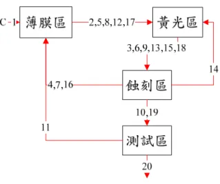 圖 3- 13 C 產品製程步驟  以 A 產品為例，觀察蝕刻區( x  3 )於下一步驟到達其他工作區之次數，其中黃光區 ( x  2 )為第 24 與 26 步驟，測試區( x  4 )為第 13、17、20 與 28 步驟，薄膜區( x  1 )為 第 4、7 與 10 步驟。故蝕刻區到達其他工作區共九次步驟，其中到達黃光區之機率為 2/9( p 32,1  2 9 )，到達測試區之機率為 4/9( p 34,1  4 9 )，到達薄膜區之機率為 3/9( p 31,1  1 3 )。 
