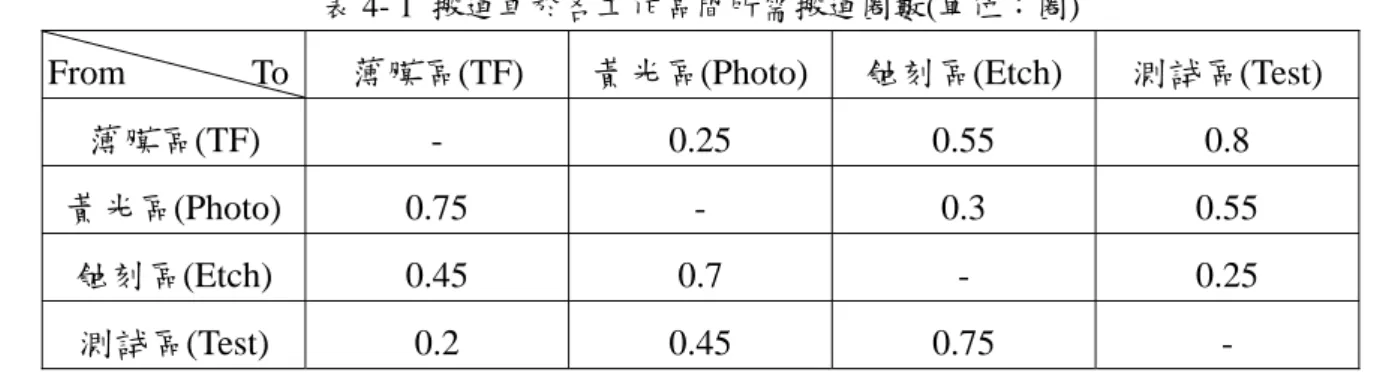 表 4- 1  搬運車於各工作區間所需搬運圈數(單位：圈) 