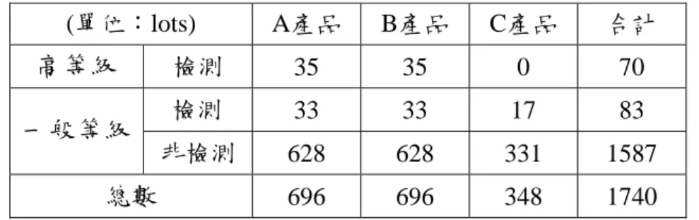表 4- 3  曝光製程各產品層級與製程規格對應表 