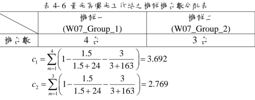 表 4- 6  黃光區曝光工作站之機群機台數分配表  機群一  (W07_Group_1)  機群二  (W07_Group_2)  機台數  4 台  3 台  4 1 1 1.5 31 3.6921.5 243 163mc           3 2 1 1.5 31 2.7691.5 243 163mc     Step2.計算黃光區曝光工作站之實際可用產能  將 Step1.估算之實際可用機台數乘於規劃時間，即可得知該工作站之實際可用產能。  