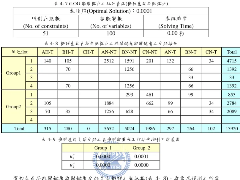 表 4- 7 iLOG 數學模式之統計資訊(機群產能分配模式)  最佳解(Optimal Solution)：0.0001  限制式總數  (No. of constraints)  個數變數  (No
