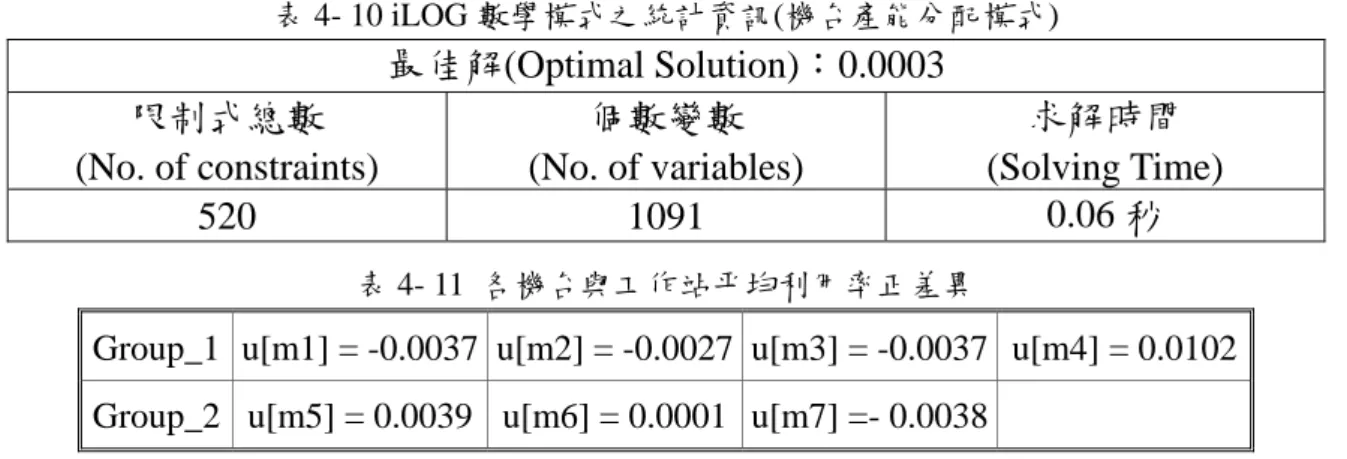 表 4- 10 iLOG 數學模式之統計資訊(機台產能分配模式)  最佳解(Optimal Solution)：0.0003  限制式總數  (No. of constraints)  個數變數  (No