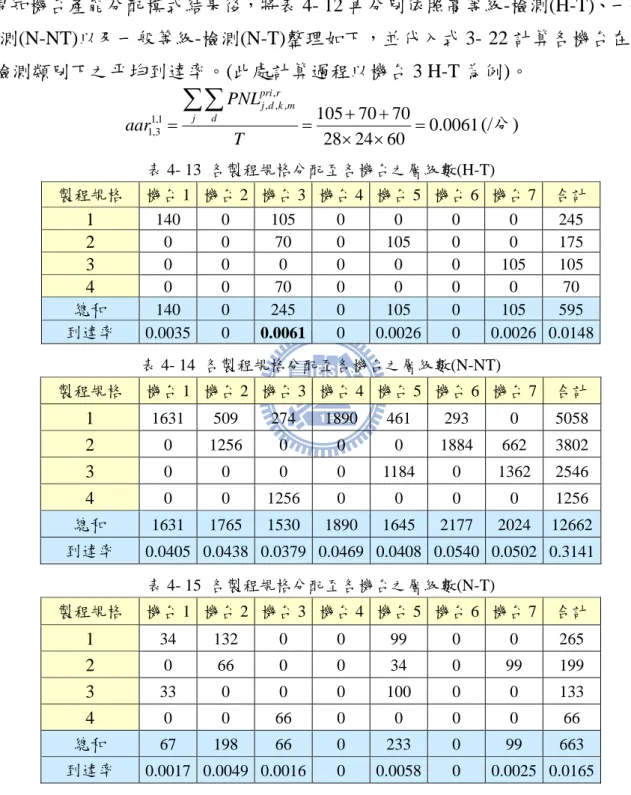 表 4- 12 之數值表示每一產品各製程規格分配至瓶頸機台之層級數，如 AN-NT 製程 規格 1 所需生產之層級數，分別分派至機台 1 加工 622 層與機台 4 加工 1890 層，加總 數後與需求預測之所需生產層級數(表 4- 4) 2512 層相等。  Step7.各機台之到達率  得知機台產能分配模式結果後，將表 4- 12 再分別依照高等級-檢測(H-T)、一般等級 -非檢測(N-NT)以及一般等級-檢測(N-T)整理如下，並代入式 3- 22 計算各機台在不同等 級與檢測類別下之平均到達率。(