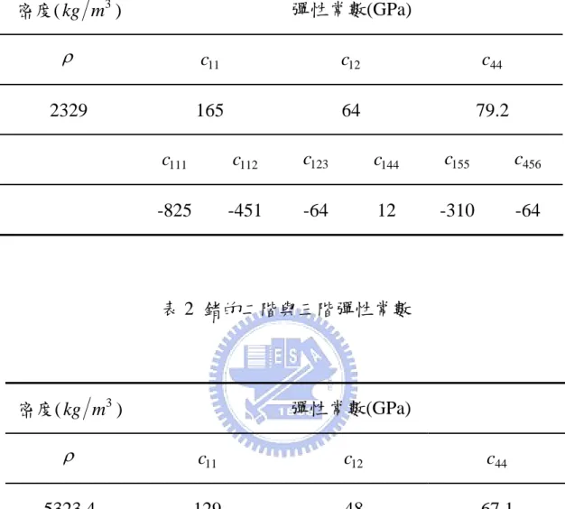 表 1 矽的二階與三階彈性常數  密度( kg m 3 )  彈性常數(GPa)  ρ c   11 c  12 c  44 2329 165  64  79.2  c 111 c 112 c 123 c 144 c 155 c 456  -825  -451  -64  12  -310  -64  表 2  鍺的二階與三階彈性常數  密度( kg m 3 ) 彈性常數(GPa)  ρ c 11 c 12 c 44 5323.4 129  48  67.1  c 111 c 112 c 123 c 144