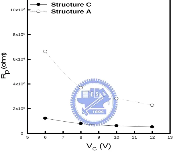Fig. 2-6  The gate voltage dependence of the parasitic resistance R p  of Structures A  and Structure C