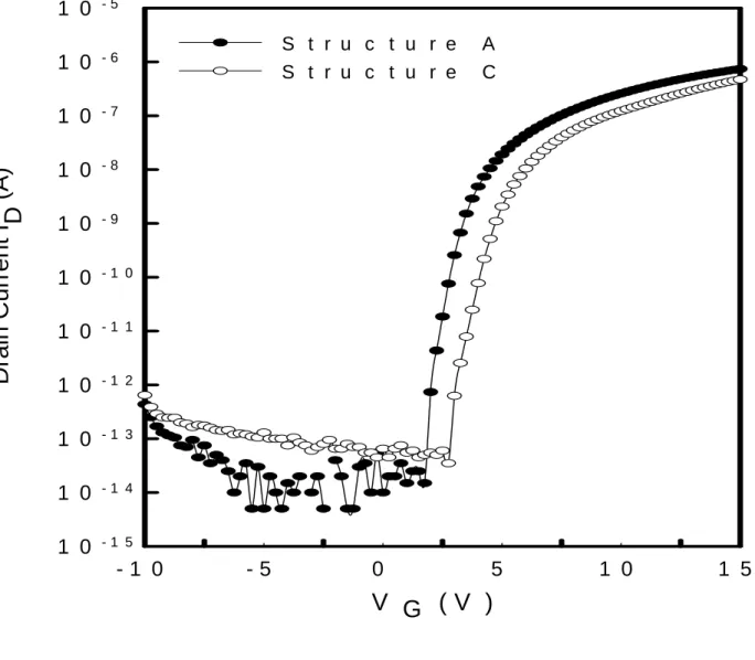 Fig. 2-10  The  I D -V G  relationships of the TFTs after bias temperature stress. The  threshold voltage shift of structure A and C is 1.75V and 0.75V,  respectively