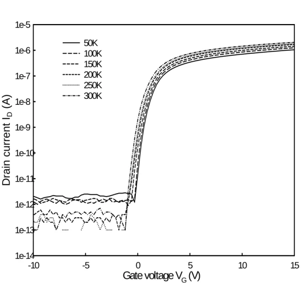 Fig. 3-4.  The I D -V G  relations of LDD-TFT at the temperatures from 50K to 300K. 