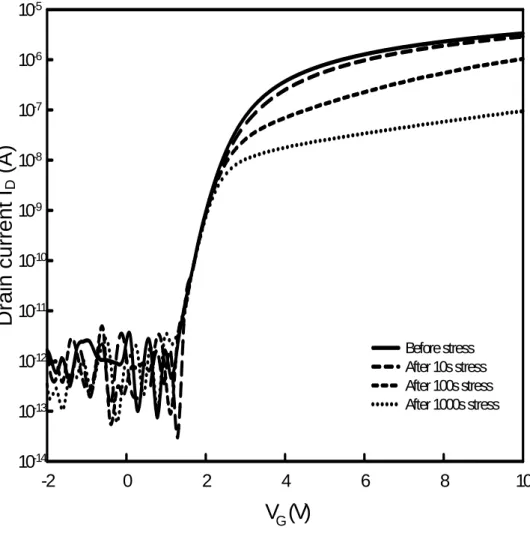 Fig. 3-8  The  I D -V G  relationships of n-channel poly-Si TFT (L=9μm) with the  dynamic stress times for 10 to 1000 seconds