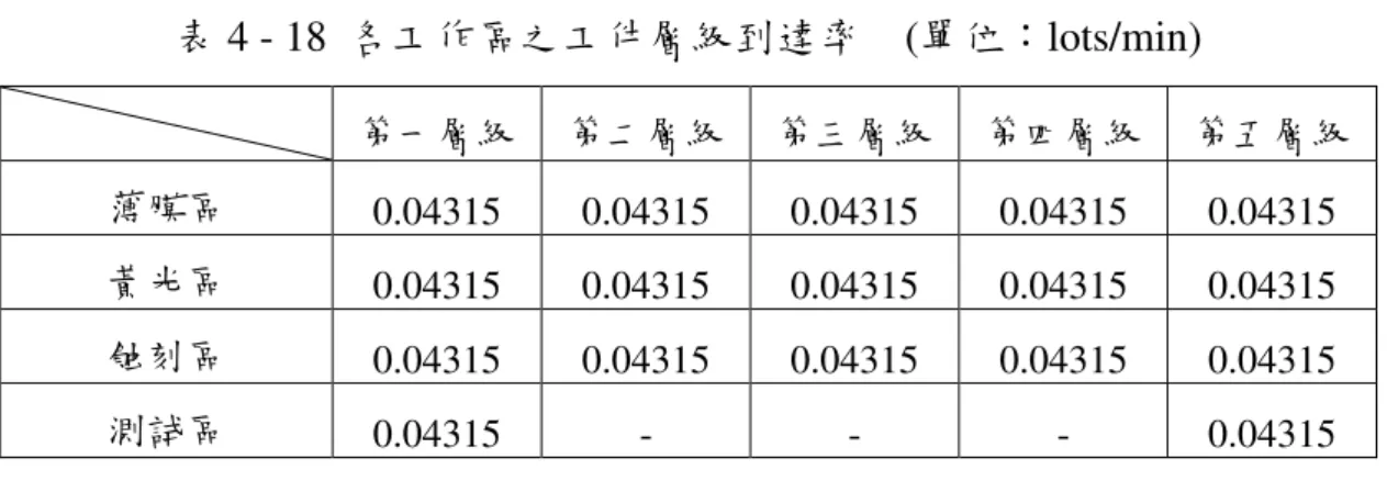 表 4 - 18  各工作區之工件層級到達率    (單位：lots/min)        第一層級 第二層級 第三層級 第四層級 第五層級 薄膜區  0.04315  0.04315  0.04315  0.04315  0.04315  黃光區  0.04315  0.04315  0.04315  0.04315  0.04315  蝕刻區  0.04315  0.04315  0.04315  0.04315  0.04315  測試區  0.04315  -  -  -  0.04315  步驟