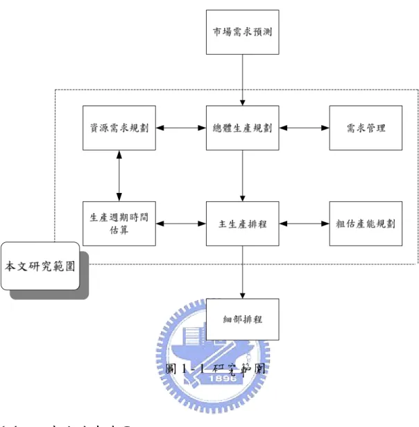 圖 1 - 1  研究範圍  1.4      研究方法與步驟研究方法與步驟研究方法與步驟 研究方法與步驟  為達成前述之研究目的，本文之研究方法如下列方式進行，其步驟流 程圖如 圖 1 - 2 所示。  1
