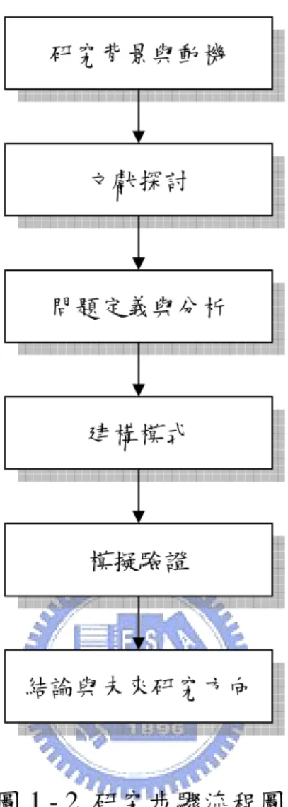 圖 1 - 2  研究步驟流程圖 研究背景與動機 文獻探討 問題定義與分析 建構模式 模擬驗證 結論與未來研究方向