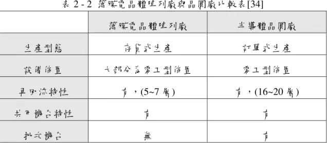 表 2 - 2  薄膜電晶體陣列廠與晶圓廠比較表[34]  薄膜電晶體陣列廠  半導體晶圓廠  生產型態  存貨式生產  訂單式生產  設備佈置  大部分為零工型佈置  零工型佈置  再回流特性  有，(5~7 層)  有，(16~20 層)  共用機台特性  有  有  批次機台  無  有  2.2    自動化搬運系統自動化搬運系統 自動化搬運系統 自動化搬運系統 2.2.1  搬運系統之軌道佈置搬運系統之軌道佈置搬運系統之軌道佈置 搬運系統之軌道佈置          軌道佈置之主要目的為使得搬運系