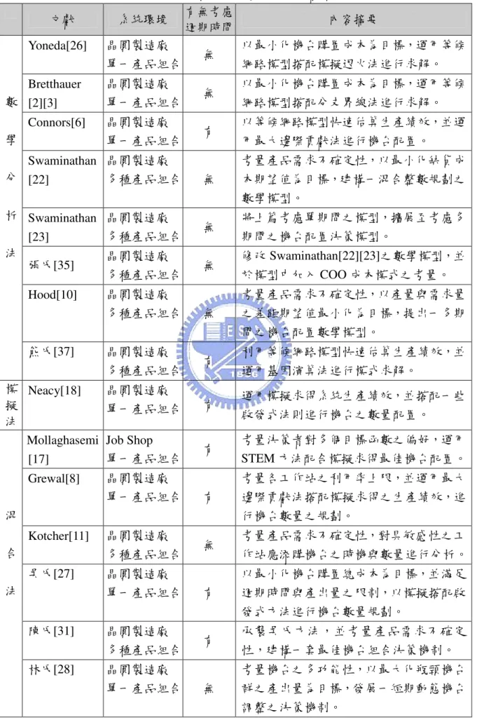 表 2 - 5  機台配置問題之相關文獻整理  文獻  系統環境  有無考慮  週期時間  內容摘要  Yoneda[26]  晶圓製造廠  單一產品組合  無  以最小化機台購置成本為目標，運用等候網路模型搭配模擬退火法進行求解。  Bretthauer  [2][3]  晶圓製造廠  單一產品組合  無  以最小化機台購置成本為目標，運用等候網路模型搭配分支界線法進行求解。  Connors[6]  晶圓製造廠  單一產品組合  有  以等候網路模型快速估算生產績效，並運用最大邊際貢獻法進行機台配置。 
