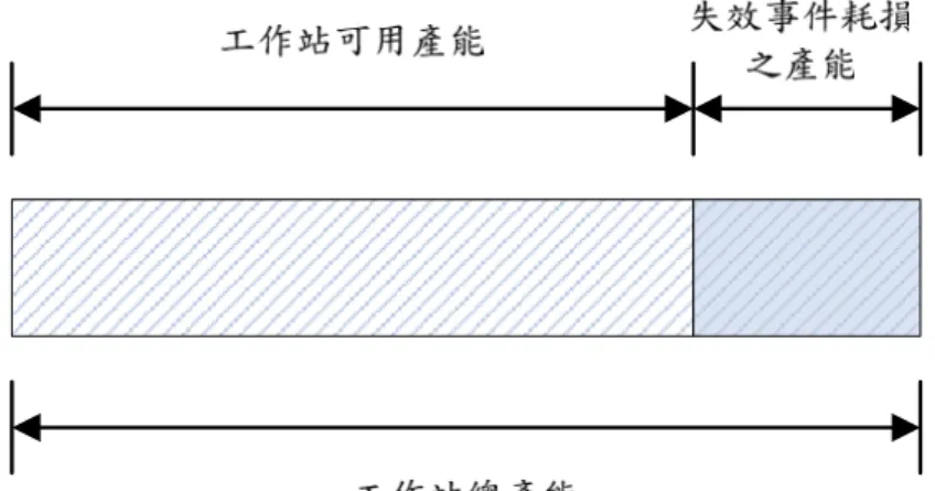 圖 3 - 6  工作站可用產能示意圖  符號說明：  O k ：工作站 k 之產出速率。  max B k ：工作站 k 之最大載入批量。  c k ：工作站 k 之可用機台數。  )(P kE ：工作站 k 之平均製程時間。  M k ：工作站 k 之機台數量。 