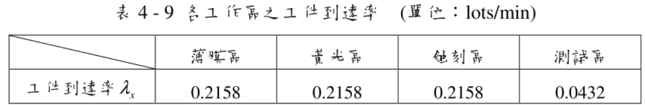 表 4 - 9  各工作區之工件到達率    (單位：lots/min)        薄膜區  黃光區  蝕刻區  測試區  工件到達率 λ x 0.2158  0.2158  0.2158  0.0432  步驟五：求得工件在投入/產出過程中，工作區 x 能夠接受搬運服務之次數 Y x 。吾人引用附表 A - 1 及附表 A - 2 之製程資料，可推得工件在 投入/產出之過程中經過每一工作區 x 之次數 R x ，以及工作區 x 不 能接受搬運服務之次數 R x' 。利用此二值之差，即可求得 Y x 之