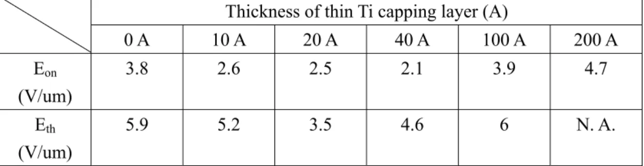 Table 2.1    The turn-on field and threshold field of samples with different thickness of  Ti capping layer 