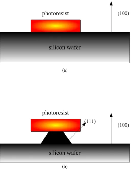 Figure 1.4  The schematic illustration of orientation-dependant etching (ODE)  method for fabricating silicon tips: (a) using lithography to pattern a etching mask to  inhibit etching in locations where pyramids are desired and (b) etching of silicon is  m