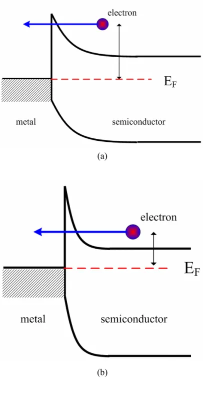 Figure 1.11  The energy diagrams demonstrate the mechanisms of (a)  thermionic-field emission and (b) field emission in semiconductor
