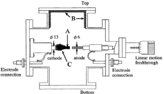 Figure 1.13    The structure of the arc discharge system for synthesizing CNTs.   