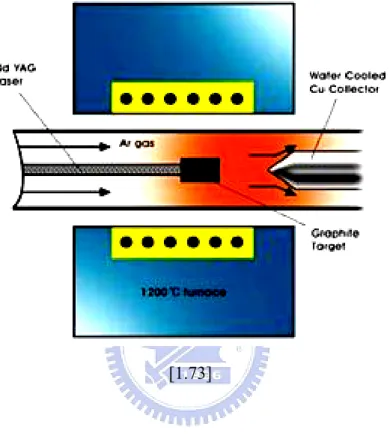 Figure 1.14    The scheme for the structure of laser ablation system.   